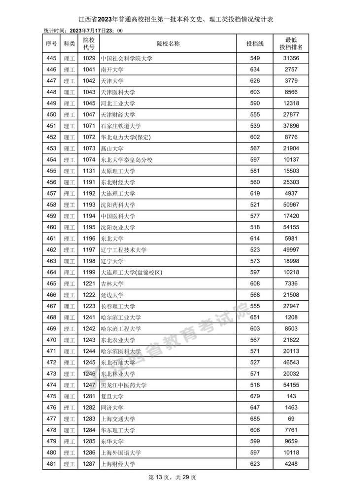 速看！数百所高校在赣一本投档分数线公布