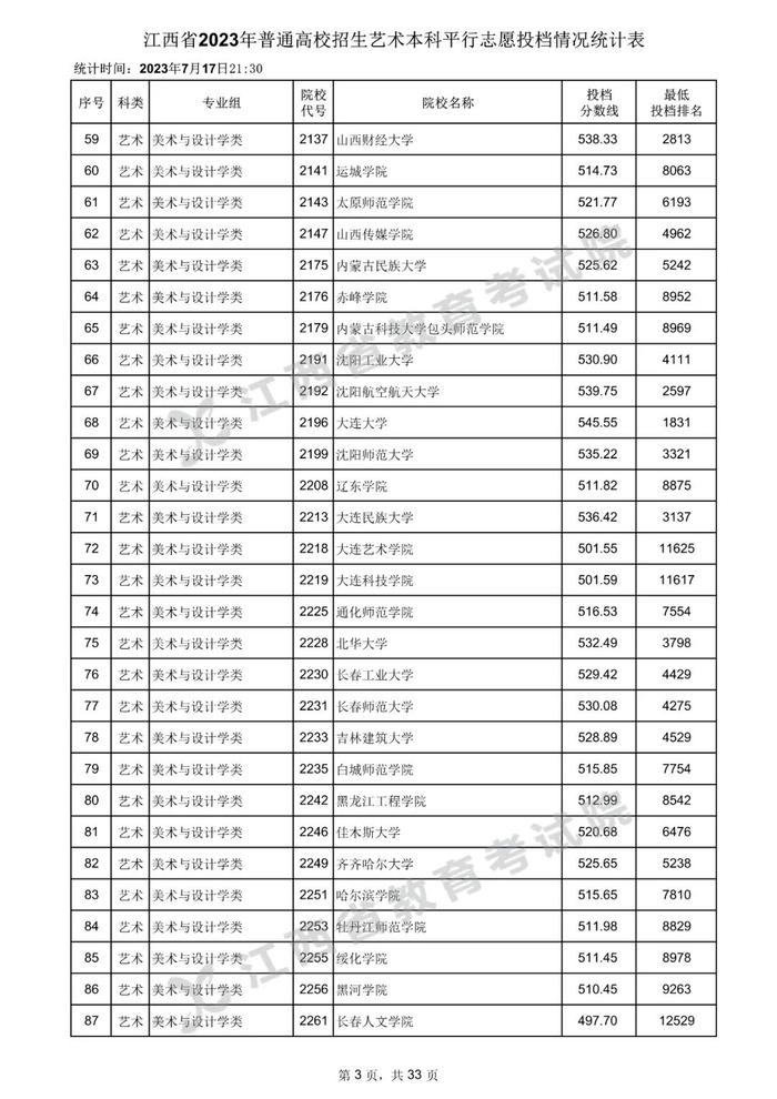 速看！数百所高校在赣一本投档分数线公布