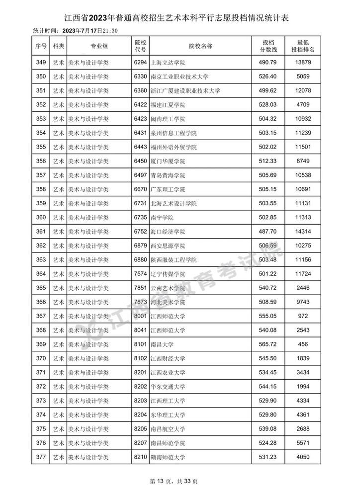 速看！数百所高校在赣一本投档分数线公布