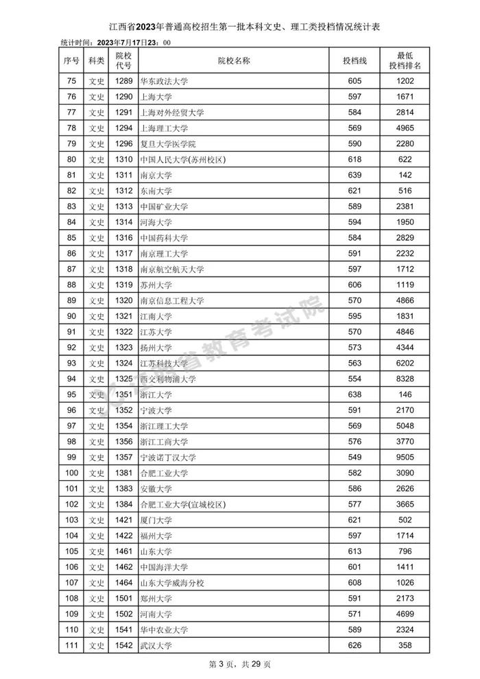 速看！数百所高校在赣一本投档分数线公布