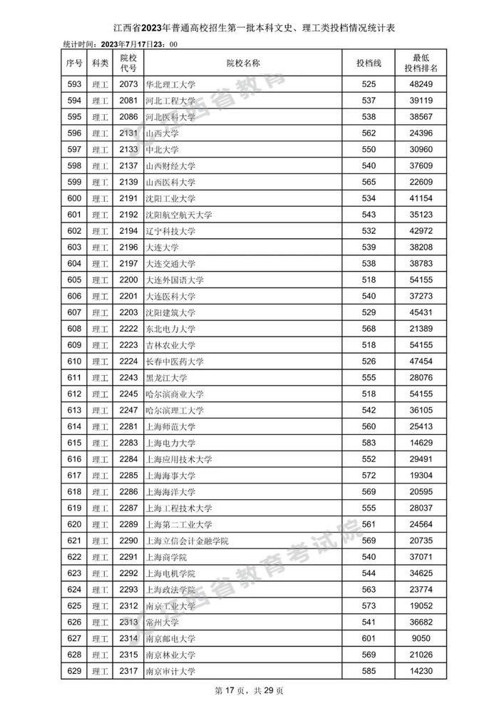 速看！数百所高校在赣一本投档分数线公布