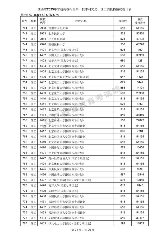 速看！数百所高校在赣一本投档分数线公布