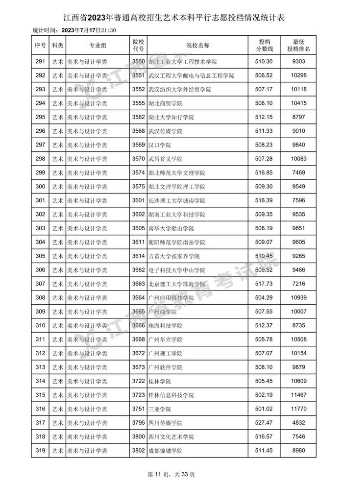 速看！数百所高校在赣一本投档分数线公布