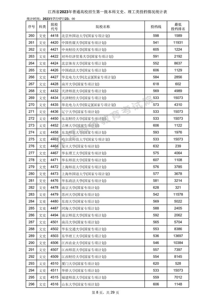 速看！数百所高校在赣一本投档分数线公布