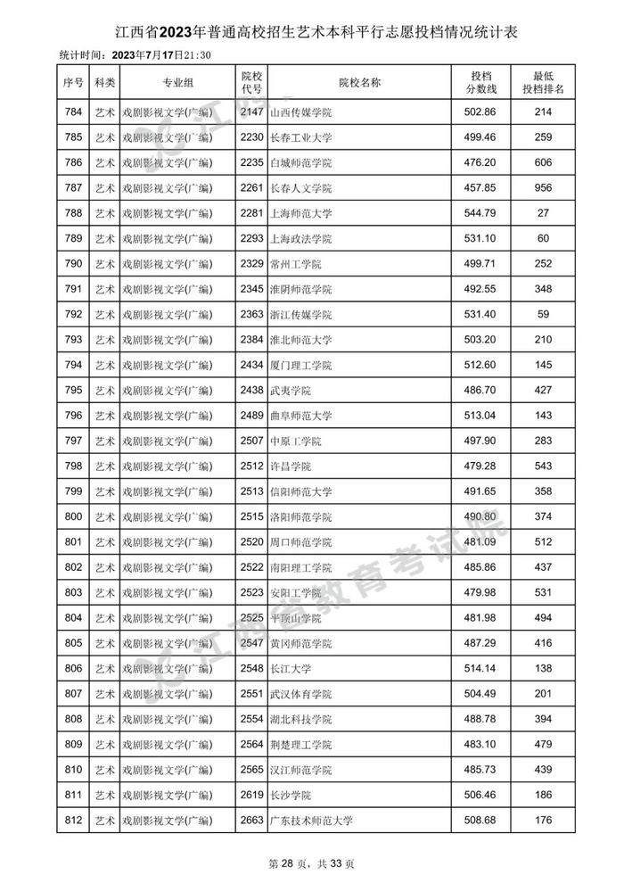 速看！数百所高校在赣一本投档分数线公布