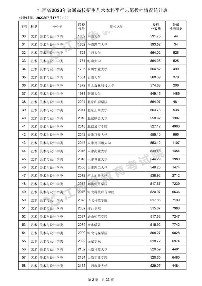 速看！数百所高校在赣一本投档分数线公布