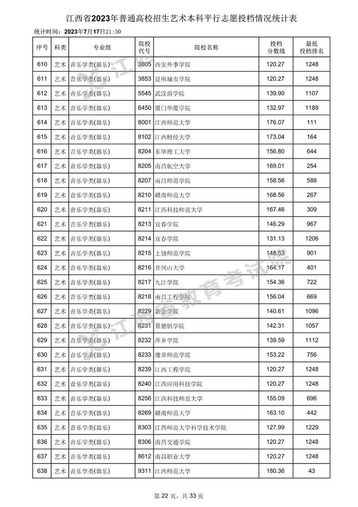 速看！数百所高校在赣一本投档分数线公布