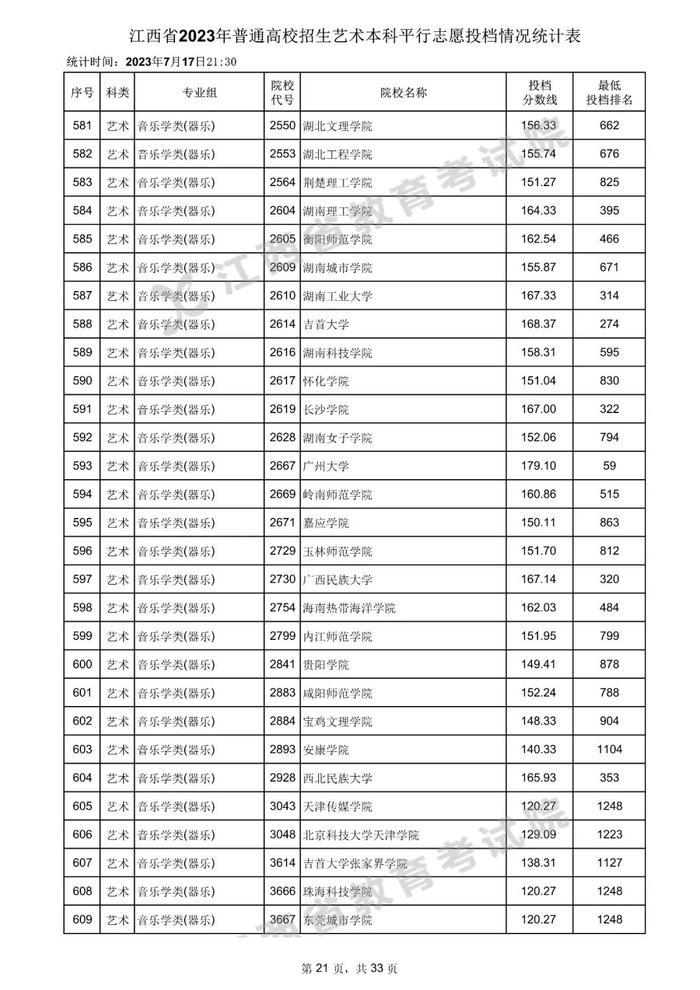 速看！数百所高校在赣一本投档分数线公布