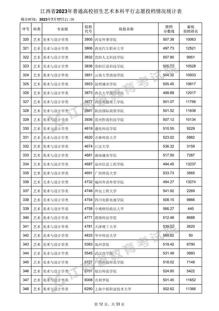 速看！数百所高校在赣一本投档分数线公布