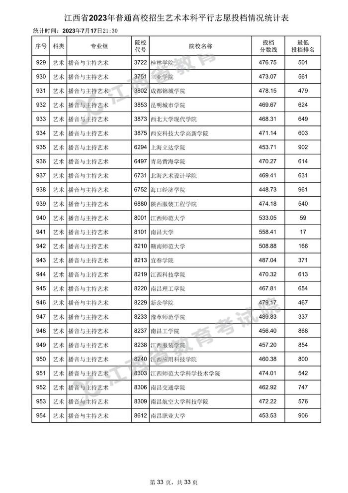 速看！数百所高校在赣一本投档分数线公布