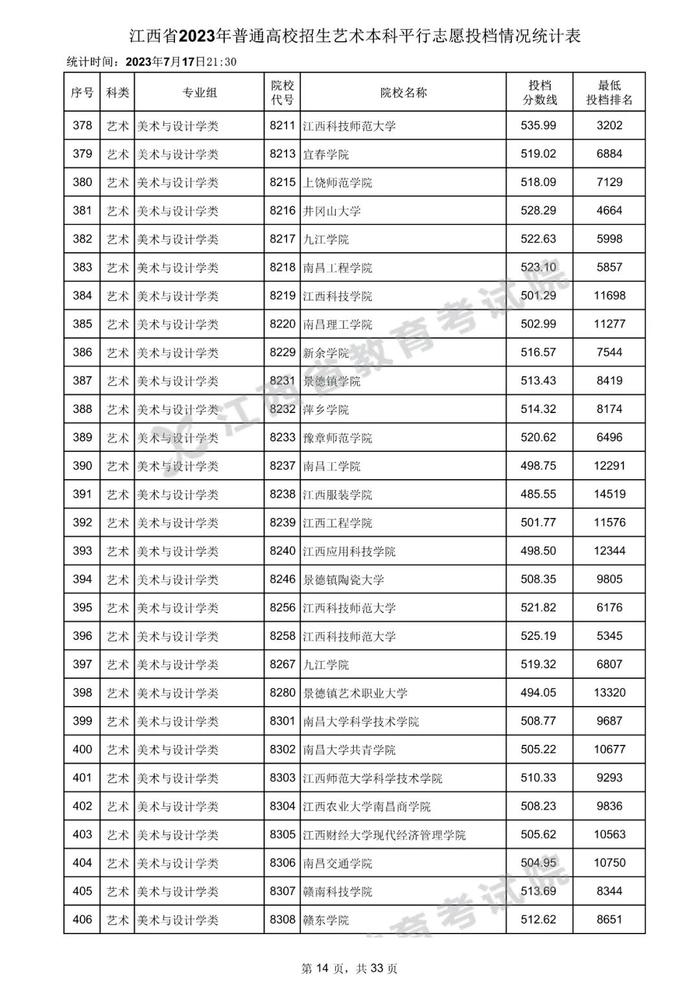 速看！数百所高校在赣一本投档分数线公布