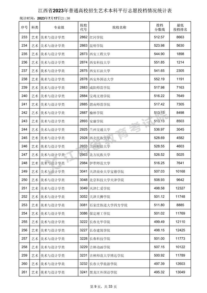 速看！数百所高校在赣一本投档分数线公布