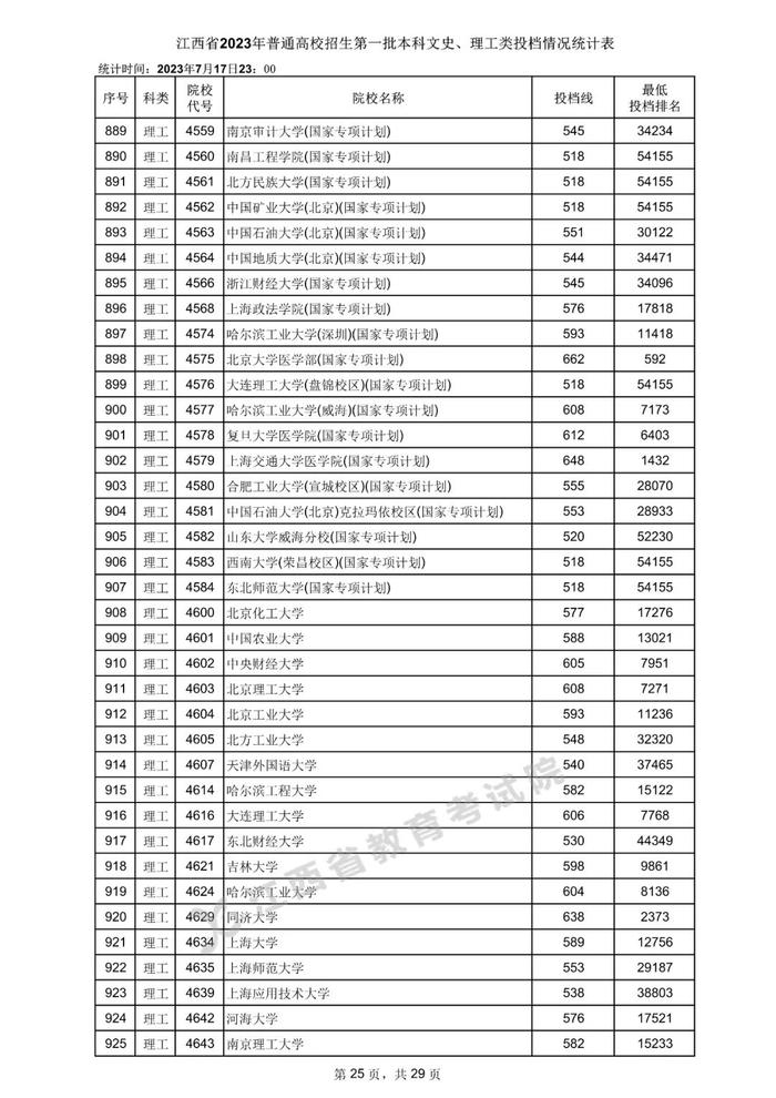 速看！数百所高校在赣一本投档分数线公布