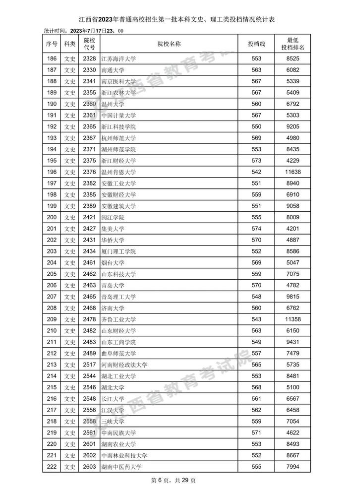 速看！数百所高校在赣一本投档分数线公布