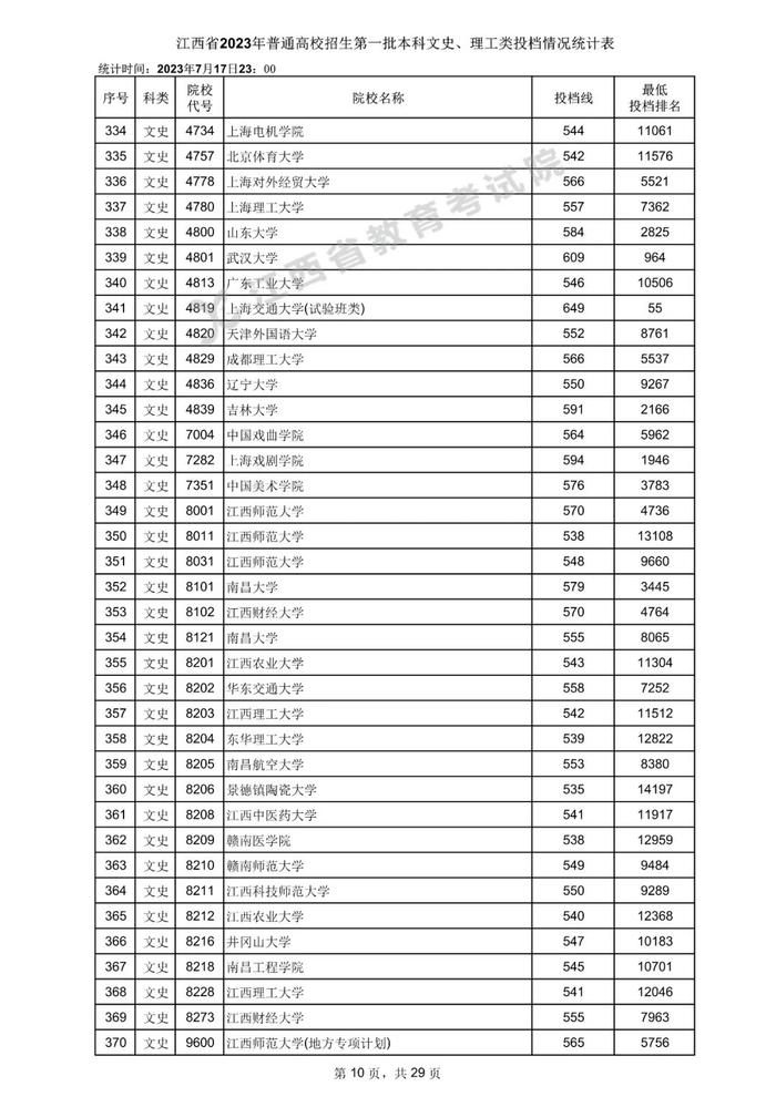 速看！数百所高校在赣一本投档分数线公布