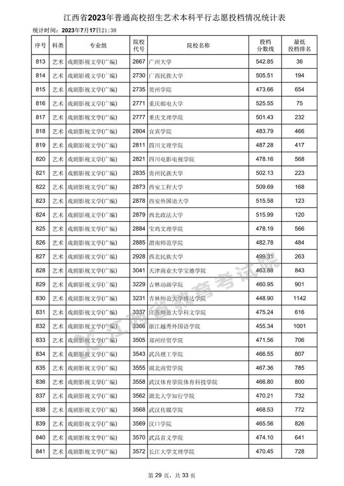 速看！数百所高校在赣一本投档分数线公布