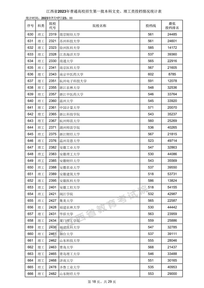 速看！数百所高校在赣一本投档分数线公布