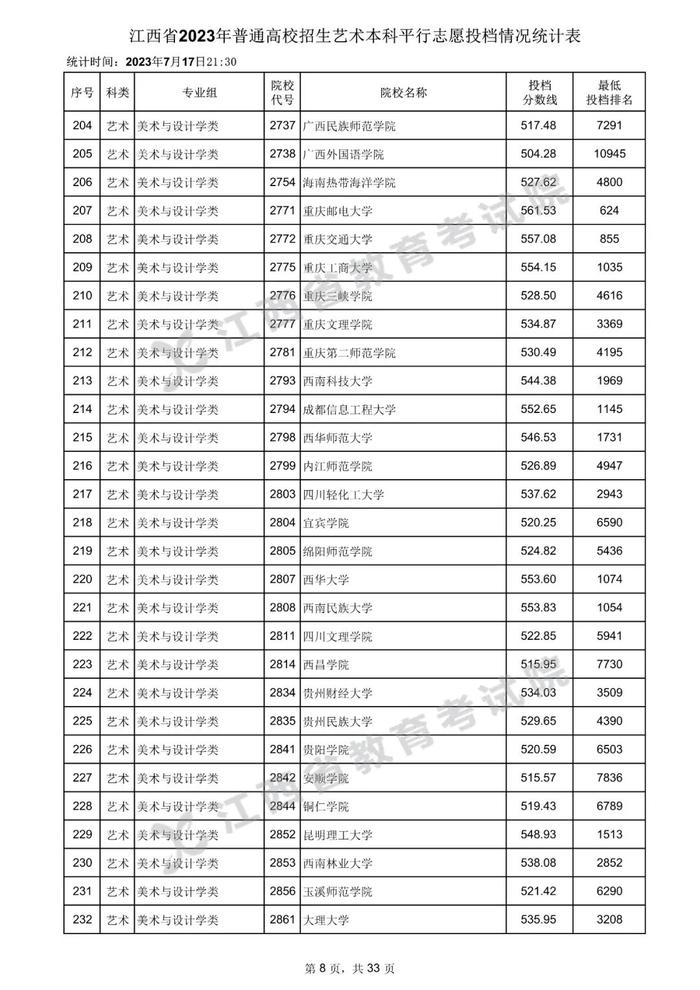 速看！数百所高校在赣一本投档分数线公布