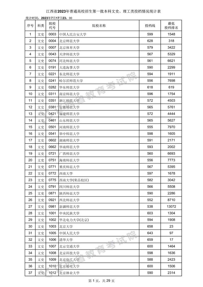 速看！数百所高校在赣一本投档分数线公布