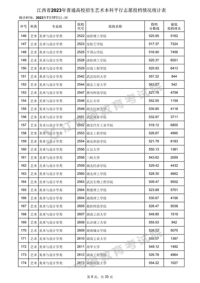 速看！数百所高校在赣一本投档分数线公布