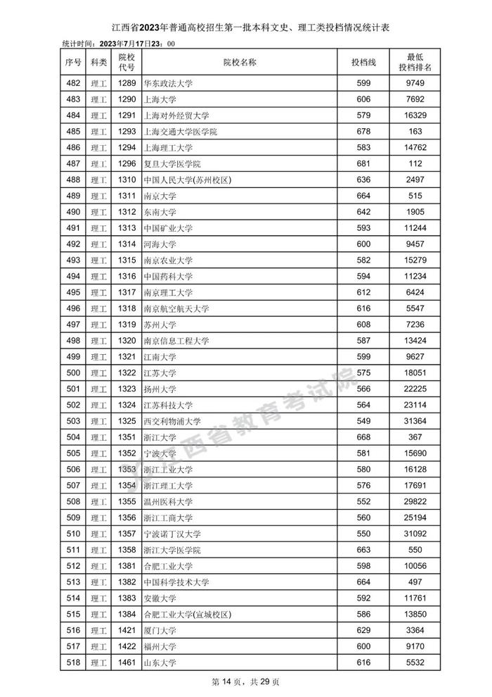 速看！数百所高校在赣一本投档分数线公布