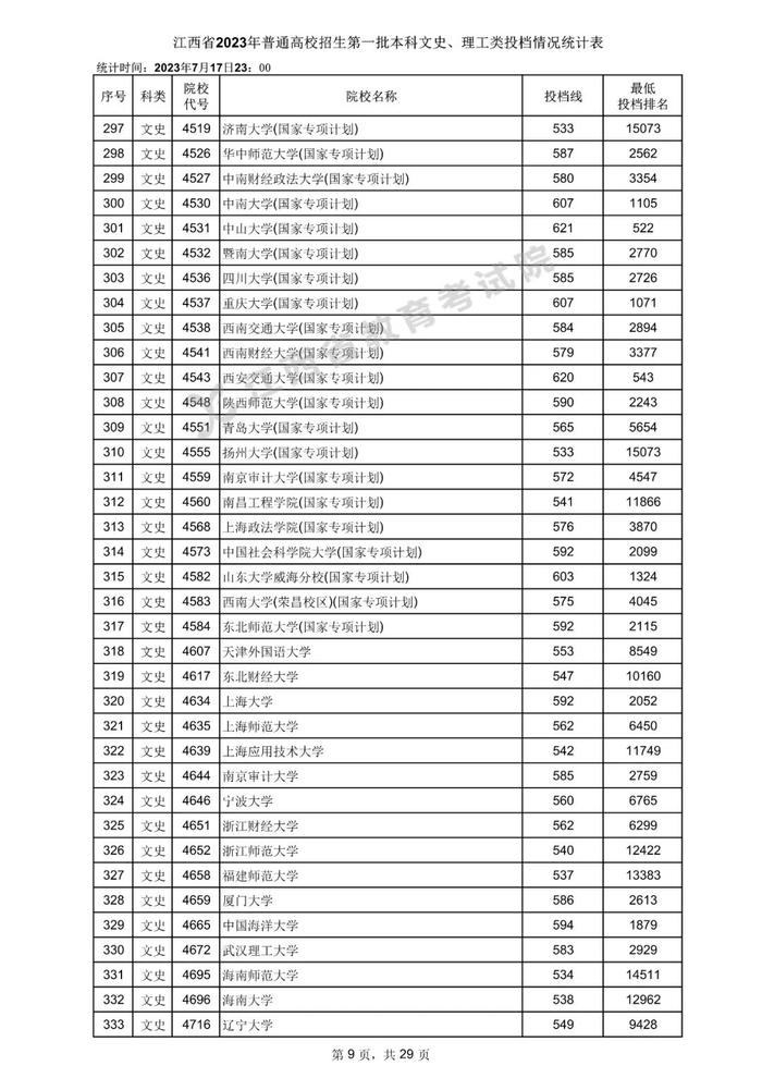 速看！数百所高校在赣一本投档分数线公布