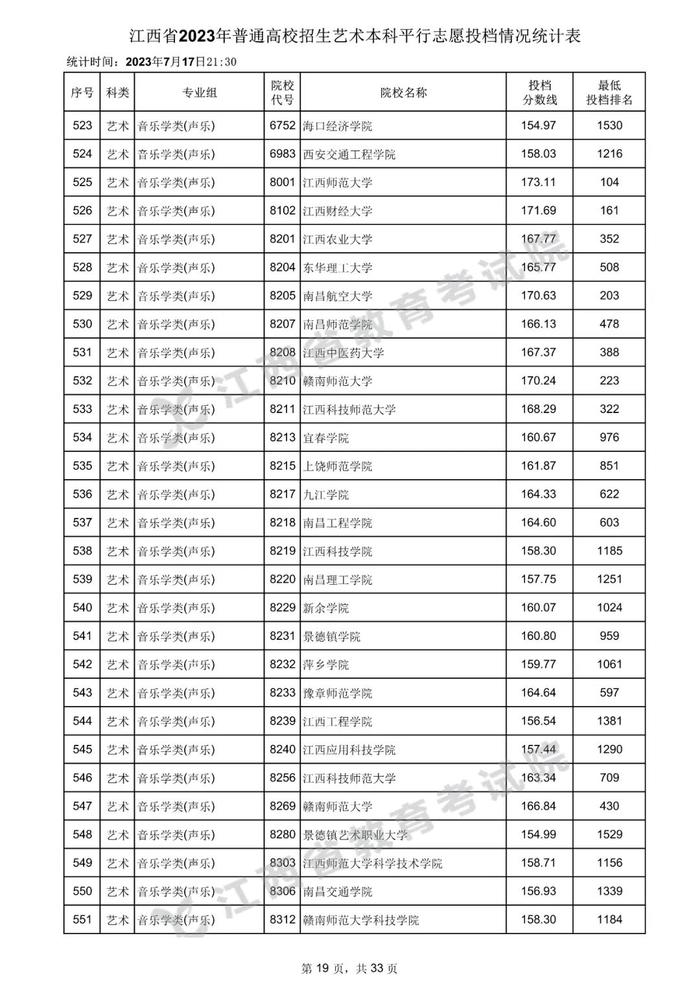 速看！数百所高校在赣一本投档分数线公布