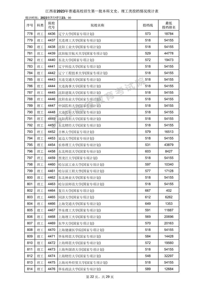 速看！数百所高校在赣一本投档分数线公布