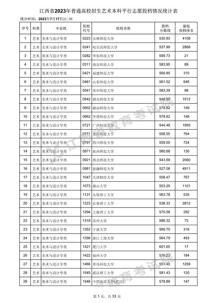 速看！数百所高校在赣一本投档分数线公布