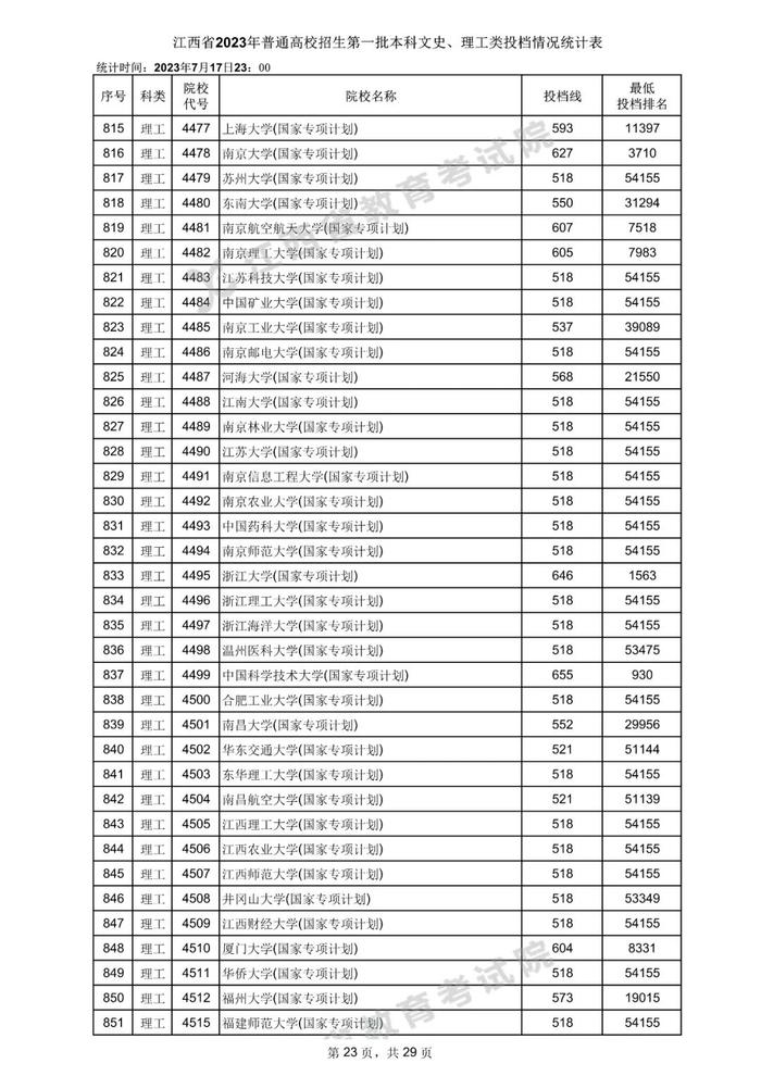 速看！数百所高校在赣一本投档分数线公布