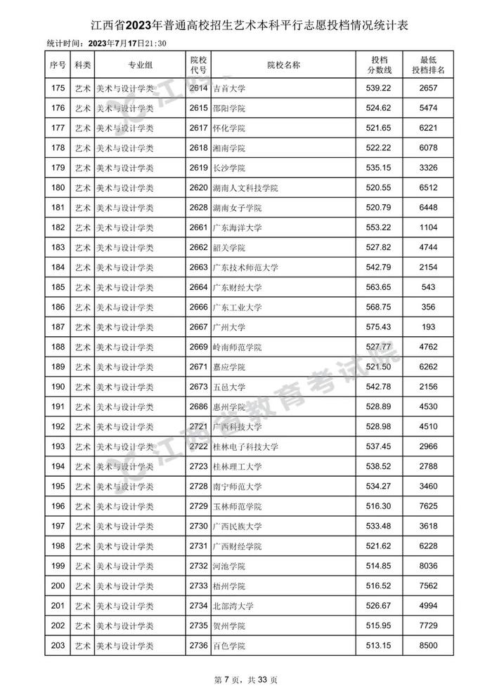 速看！数百所高校在赣一本投档分数线公布