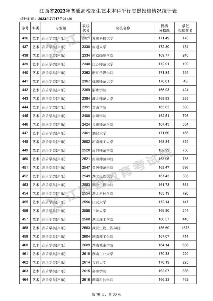 速看！数百所高校在赣一本投档分数线公布