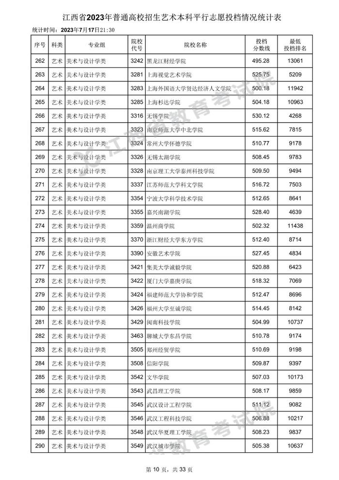 速看！数百所高校在赣一本投档分数线公布