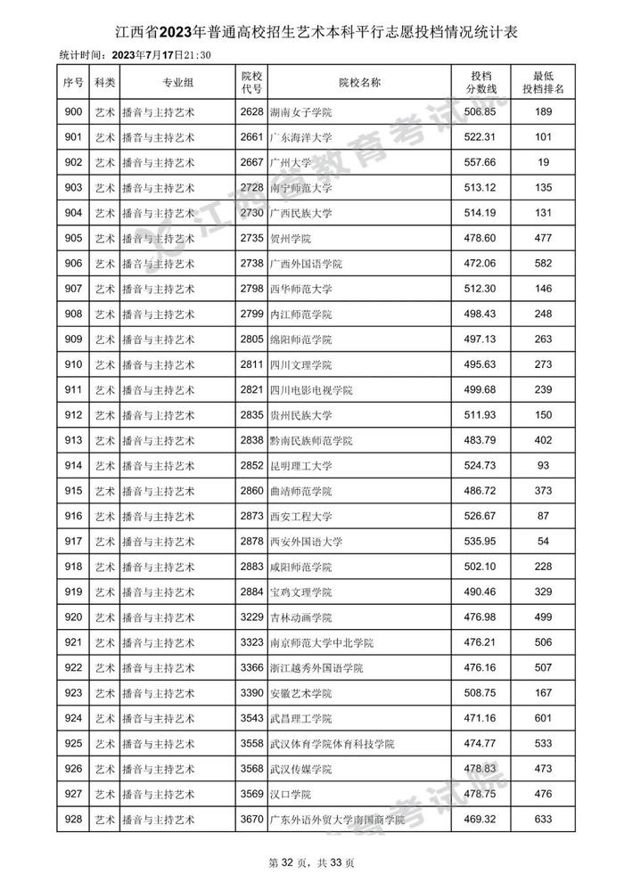 速看！数百所高校在赣一本投档分数线公布