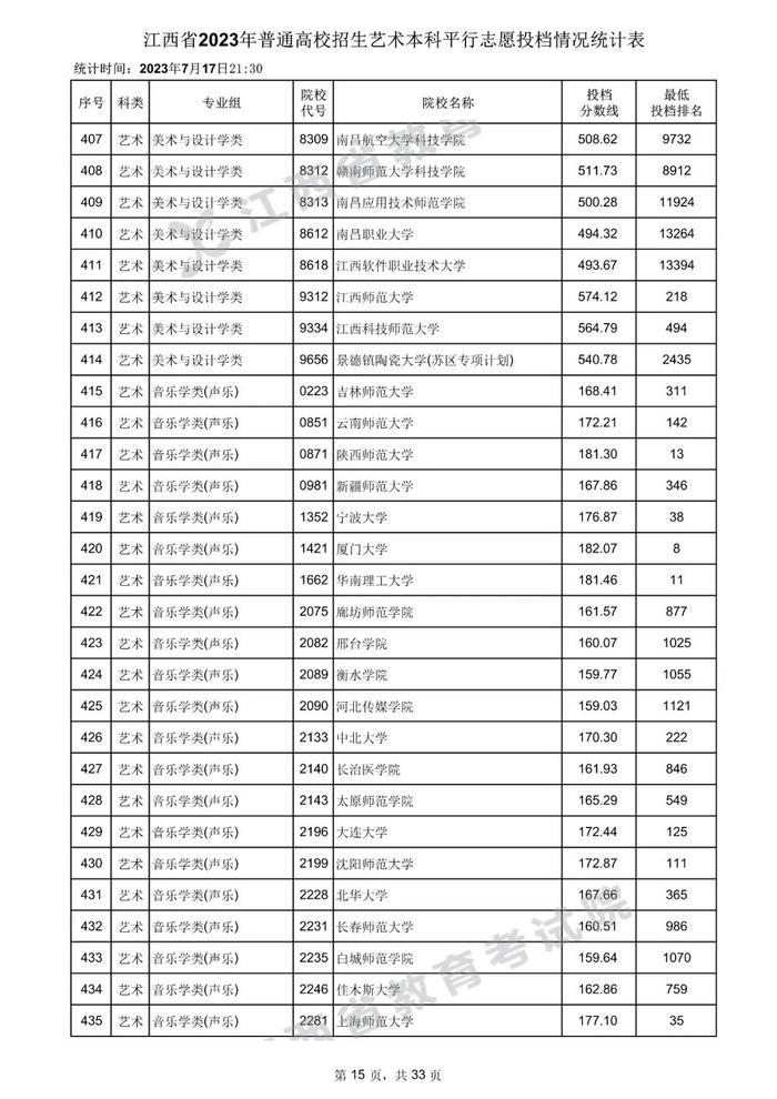 速看！数百所高校在赣一本投档分数线公布