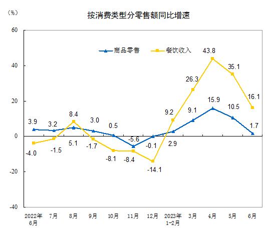 家居丨国家统计局:2023年上半年家具类零售总额685亿元  同比增长3.8%