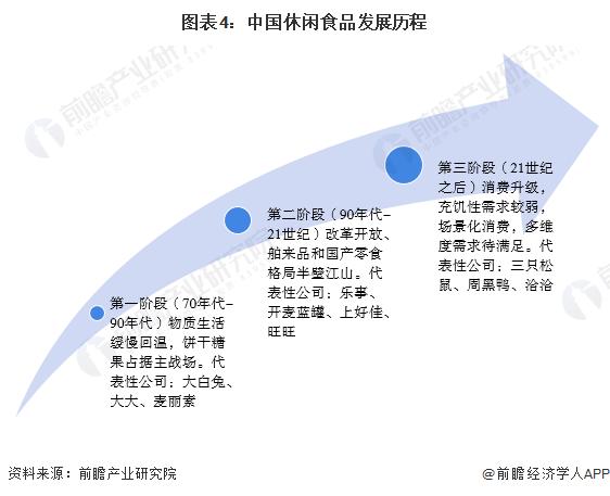 预见2023：《2023年中国休闲食品行业全景图谱》(附市场规模、竞争格局和发展前景等)