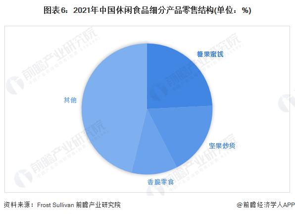 预见2023：《2023年中国休闲食品行业全景图谱》(附市场规模、竞争格局和发展前景等)