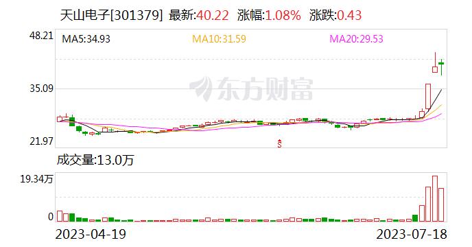 天山电子：公司从事专业显示领域定制化液晶显示屏及液晶显示模组的研发、设计、生产和销售