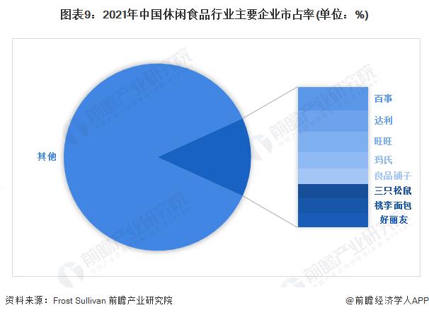 预见2023：《2023年中国休闲食品行业全景图谱》(附市场规模、竞争格局和发展前景等)