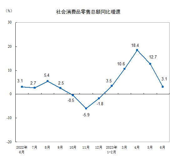 家居丨国家统计局:2023年上半年家具类零售总额685亿元  同比增长3.8%