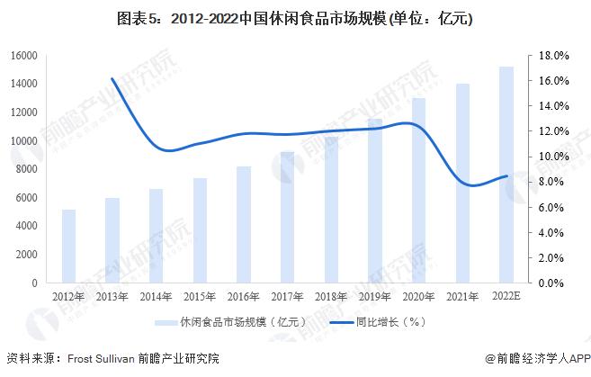 预见2023：《2023年中国休闲食品行业全景图谱》(附市场规模、竞争格局和发展前景等)