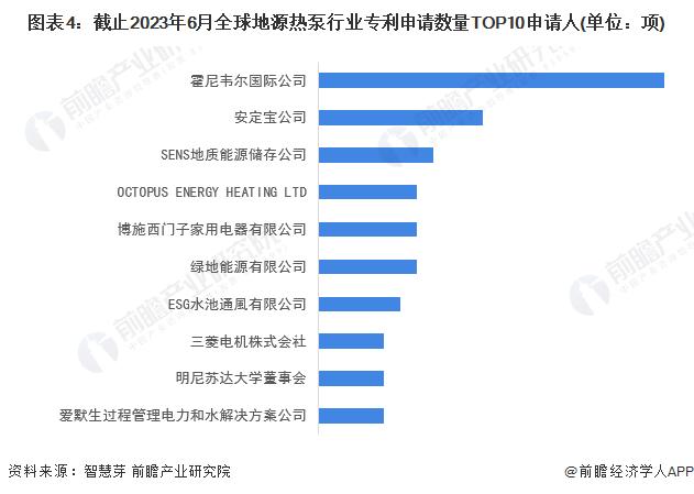 收藏！《2023年全球地源热泵行业技术竞争格局》(附区域申请分布、申请人排名、专利申请集中度等)