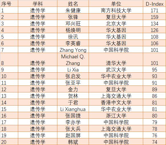 最新全球顶尖科学家排名发布：朱健康，施一公，董晨，曹雪涛，蒲慕明，裴钢，高福，于君等上榜（值得收藏）