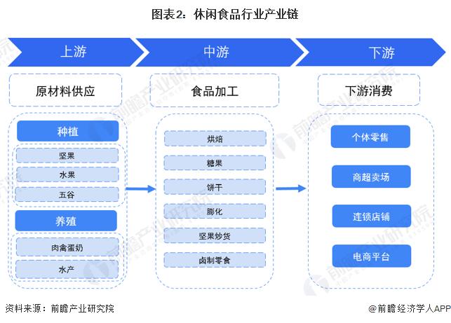 预见2023：《2023年中国休闲食品行业全景图谱》(附市场规模、竞争格局和发展前景等)