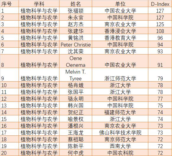 最新全球顶尖科学家排名发布：朱健康，施一公，董晨，曹雪涛，蒲慕明，裴钢，高福，于君等上榜（值得收藏）