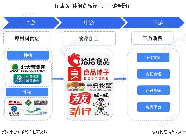 预见2023：《2023年中国休闲食品行业全景图谱》(附市场规模、竞争格局和发展前景等)