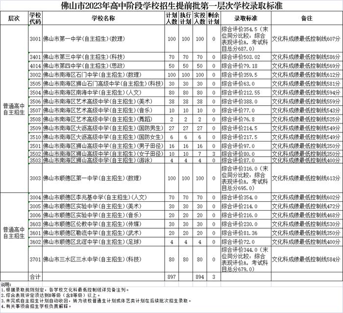 2023年佛山中考提前批分数线公布！