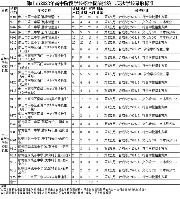 2023年佛山中考提前批分数线公布！