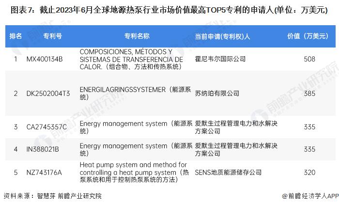 收藏！《2023年全球地源热泵行业技术竞争格局》(附区域申请分布、申请人排名、专利申请集中度等)